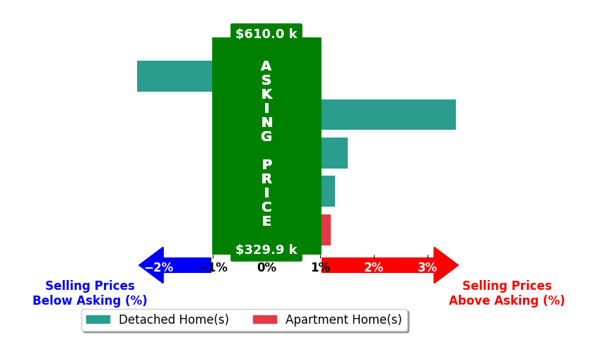 Tanya Thompson's purchased homes closed 0.8% above asking on average, with 3 homes above, 1 below, and 1 at asking price.