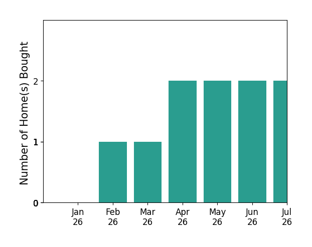 Bar chart of total home sales by Sylvia Woods over the past 12 months