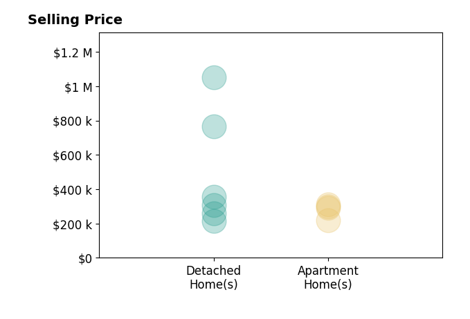 Histogram of home sales price ranges for Sylvia Woods
