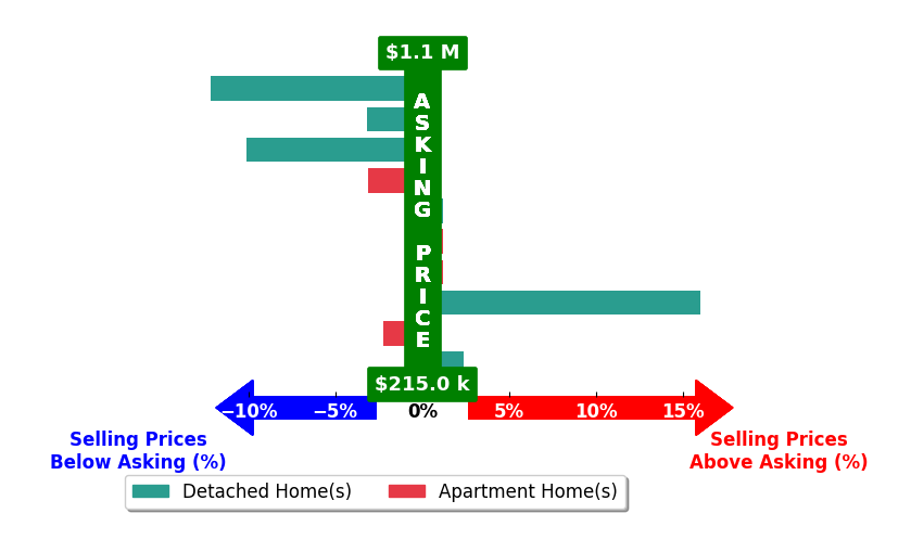 Bar chart comparing asking price vs selling price for Sylvia Woods