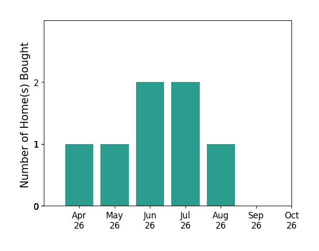 Bar chart of total home sales by Kara Barbero over the past 6 months