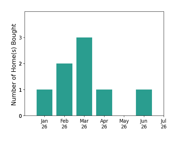Bar chart of total home sales by Alexis Cline over the past 12 months