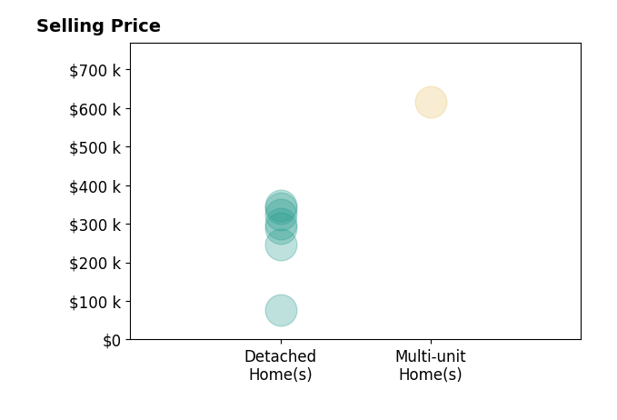 Histogram of home sales price ranges for Alexis Cline