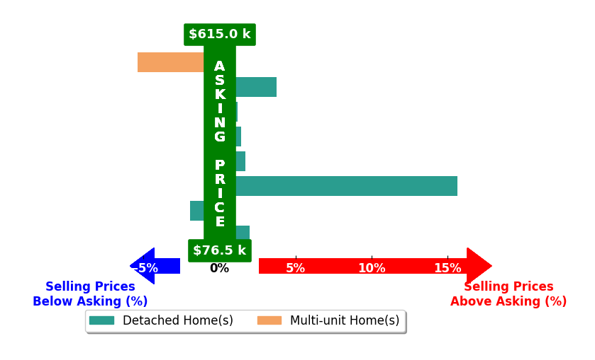 Bar chart comparing asking price vs selling price for Alexis Cline