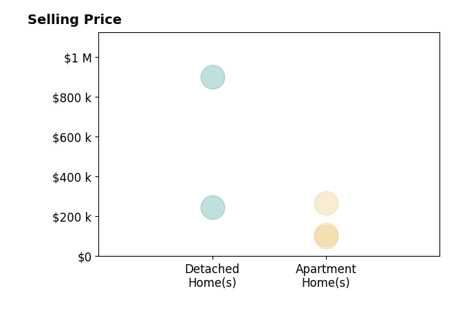 Eric Rutherford's purchased homes include detached homes from $245K to $899K, apartment homes from $98K to $265K.