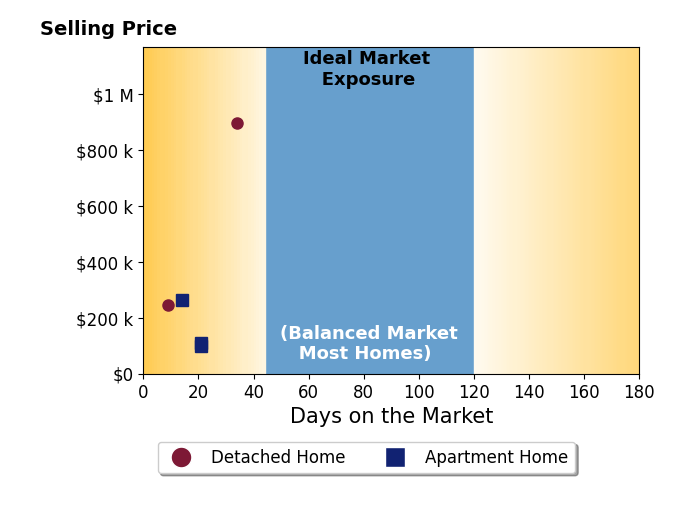 Eric Rutherford's purchased homes were on the market for an average of 19 days, ranging from 9 to 34 days, with an average sale price of $323K.