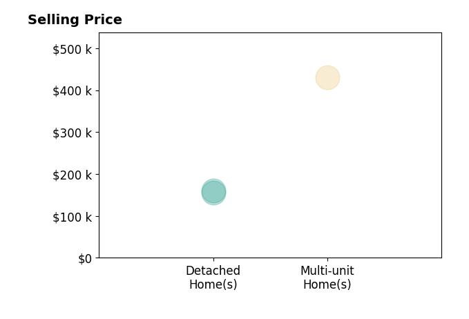 Histogram of home sales price ranges for Janay Richardson