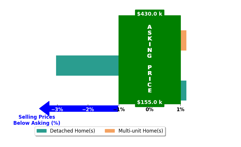 Bar chart comparing asking price vs selling price for Janay Richardson