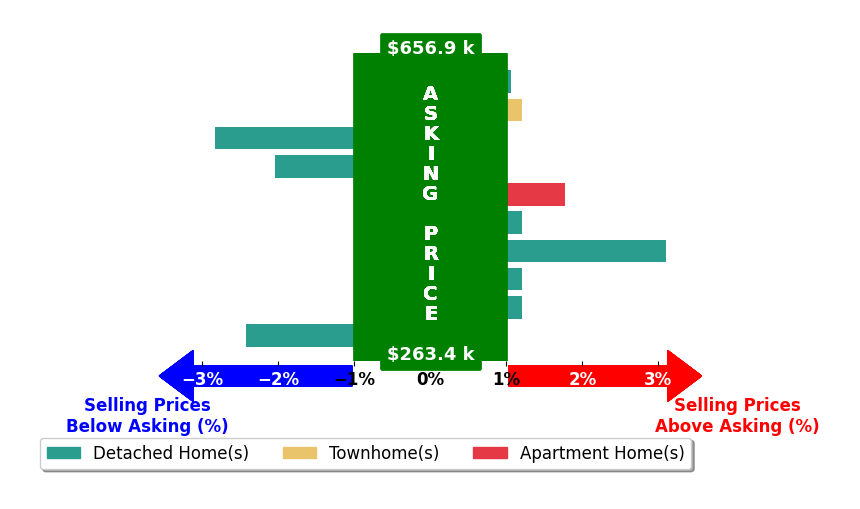 Bar chart comparing asking price vs selling price for Laura Byrd