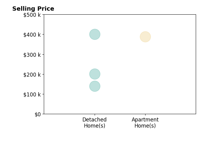 Histogram of home sales price ranges for Charmaine Graham