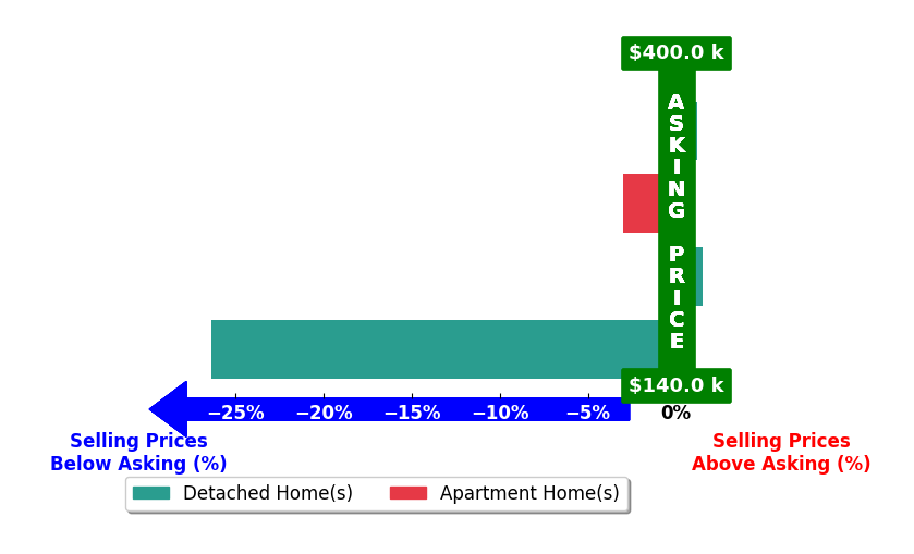 Bar chart comparing asking price vs selling price for Charmaine Graham