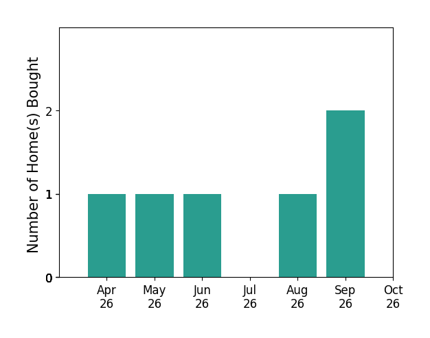 Bar chart of total home sales by Hanson Hatcher over the past 6 months