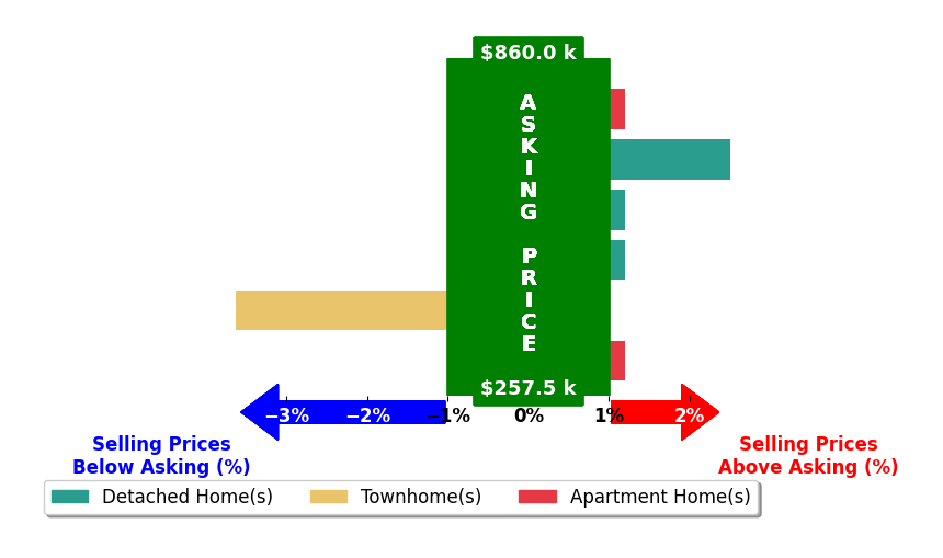Bar chart comparing asking price vs selling price for Hanson Hatcher