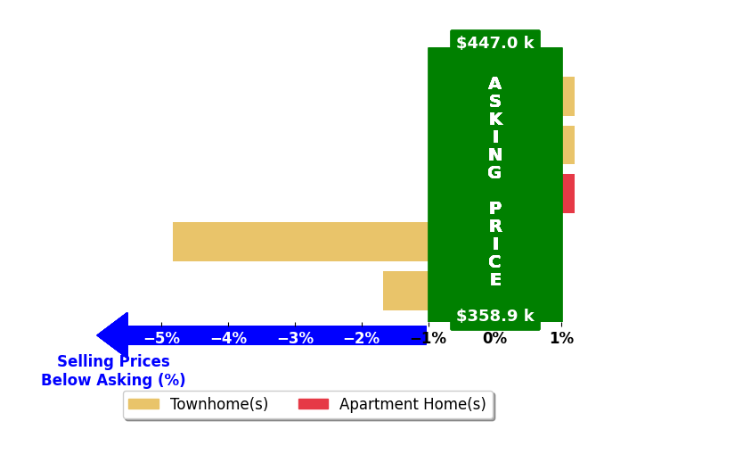 Kellie Montie's purchased homes closed 2.5% below asking on average, with 0 homes above, 2 below, and 1 at asking price.