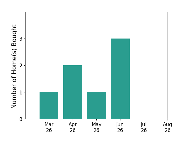Ford Cook helped buy 1 home in March 2026, 2 homes in April 2026, 1 home in May 2026, 3 homes in June 2026, for a total of 7 homes.