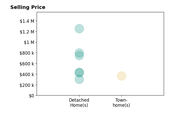 Ford Cook's purchased homes include detached homes from $302K to $1.2M, townhomes at $365K.
