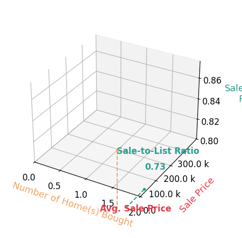 Chart showing sale-to-list price ratio for Michael NachmanAdelson