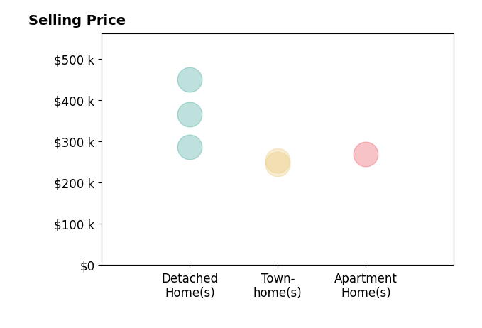 Histogram of home sales price ranges for Marshall Osbey