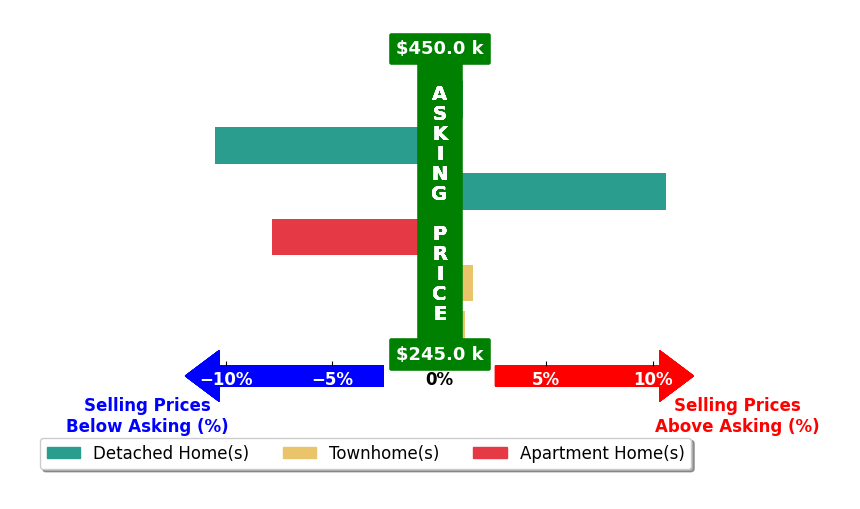 Bar chart comparing asking price vs selling price for Marshall Osbey