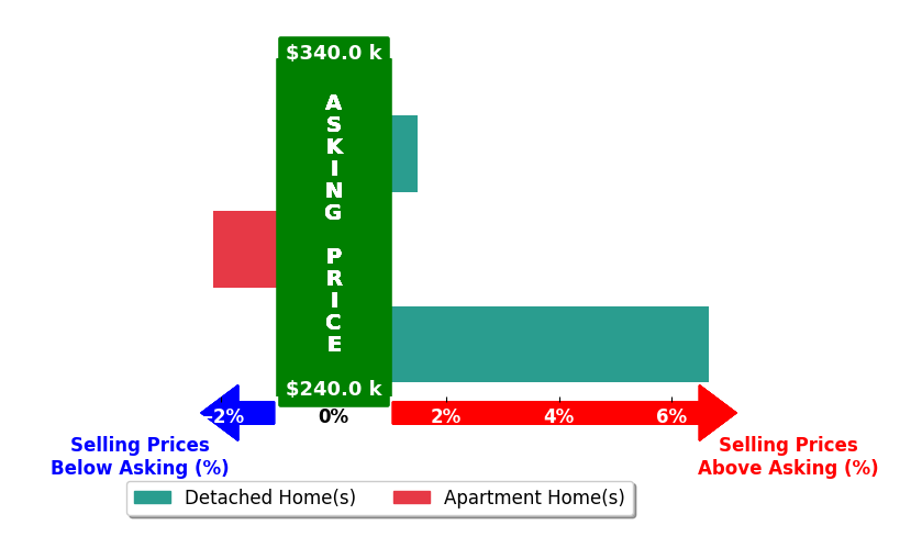 Bar chart comparing asking price vs selling price for Kelly Westling