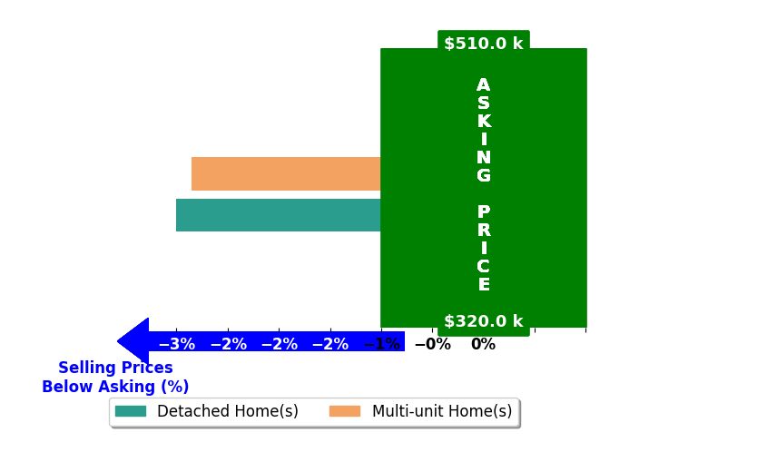 Bar chart comparing asking price vs selling price for Lakesha Kirkendall