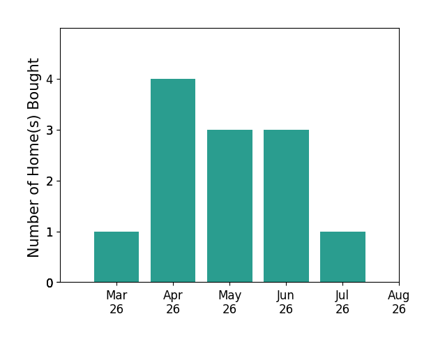 Alyson Sisman helped buy 1 home in March 2026, 4 homes in April 2026, 3 homes in May 2026, 3 homes in June 2026, 1 home in July 2026, for a total of 12 homes.