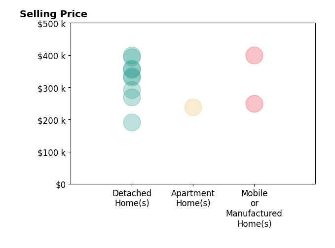 Alyson Sisman's purchased homes include detached homes from $192K to $399K, apartment homes at $240K, mobile or manufactured homes from $250K to $400K.
