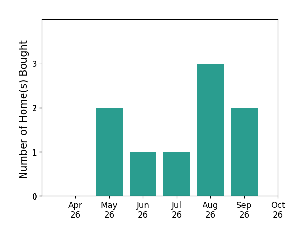 Bar chart of total home sales by Benjamin Fitzer over the past 6 months