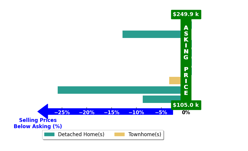 Bar chart comparing asking price vs selling price for Benjamin Fitzer