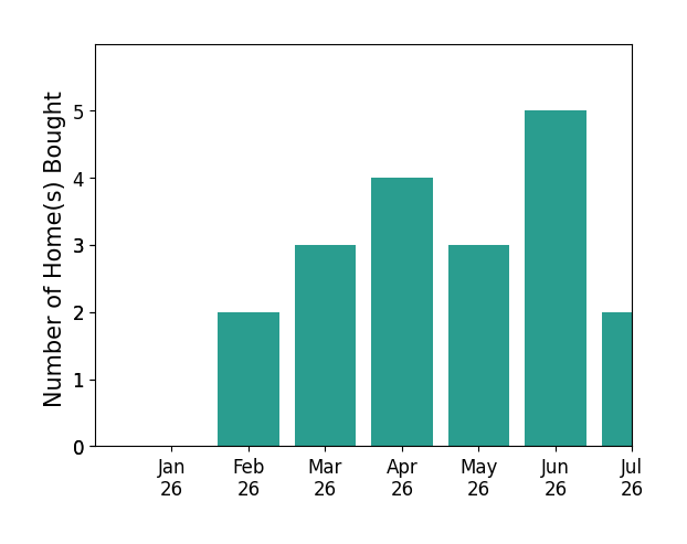 Bar chart of total home sales by Ni Ni over the past 12 months