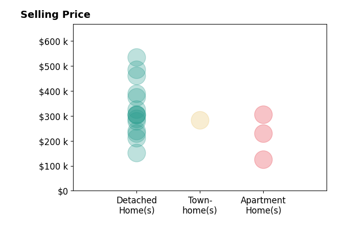 Histogram of home sales price ranges for Ni Ni
