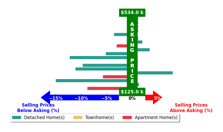 Bar chart comparing asking price vs selling price for Ni Ni