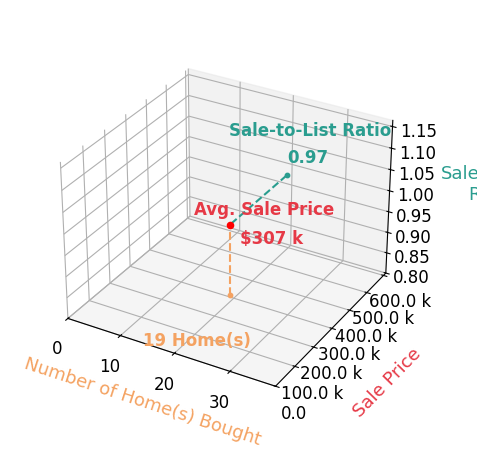 Chart showing sale-to-list price ratio for Ni Ni