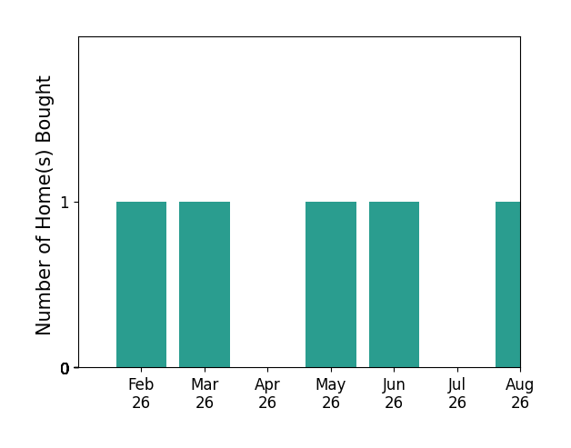 Meloney Reliford helped buy 1 home in February 2026, 1 home in March 2026, 1 home in May 2026, 1 home in June 2026, 1 home in August 2026, for a total of 5 homes.