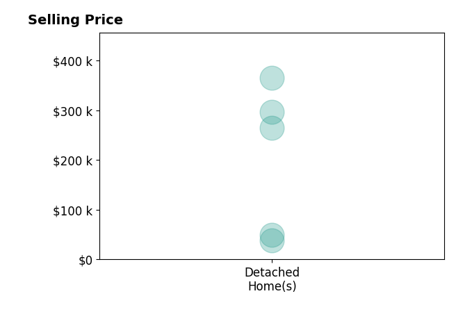Meloney Reliford's purchased homes include detached homes from $39K to $365K.