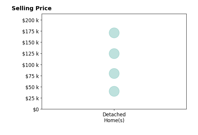 Jeff Gibbs's purchased homes include detached homes from $40K to $171K.