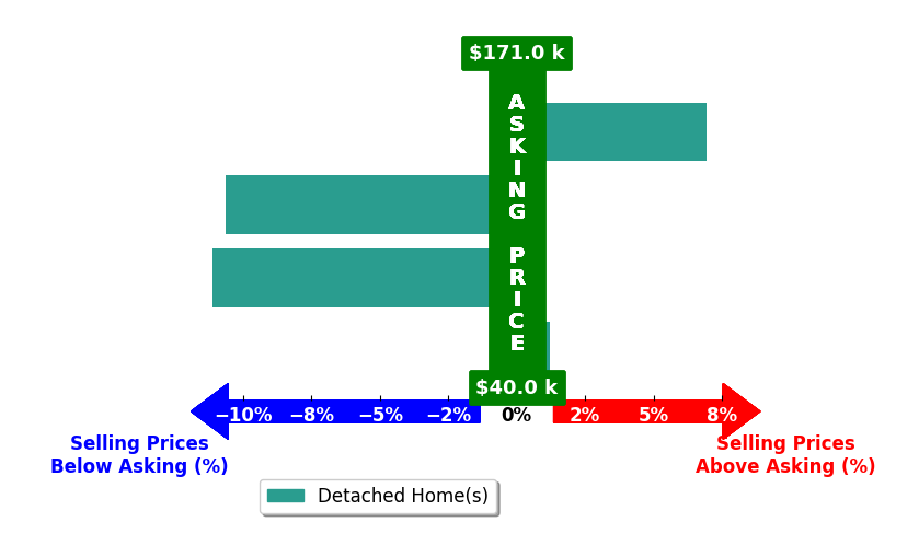 Jeff Gibbs's purchased homes closed 3.7% below asking on average, with 1 homes above, 2 below, and 1 at asking price.