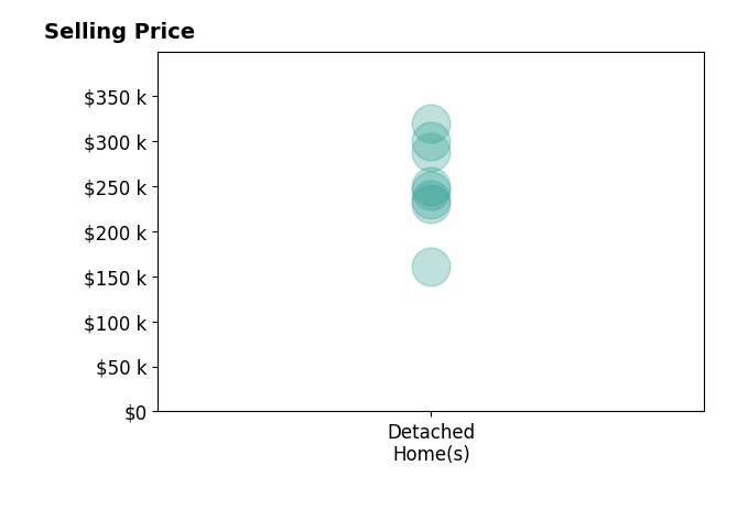 Jennifer Baugh's purchased homes include detached homes from $161K to $319K.