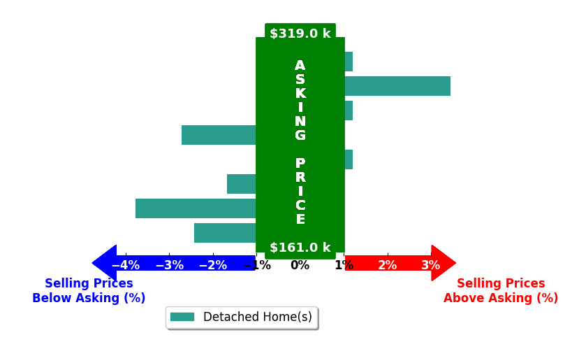 Jennifer Baugh's purchased homes closed 0.9% below asking on average, with 1 homes above, 4 below, and 3 at asking price.