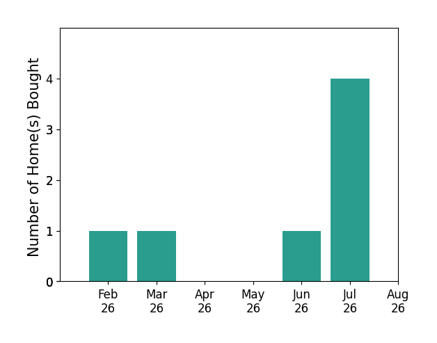 Aleah Richards helped buy 1 home in February 2026, 1 home in March 2026, 1 home in June 2026, 4 homes in July 2026, for a total of 7 homes.