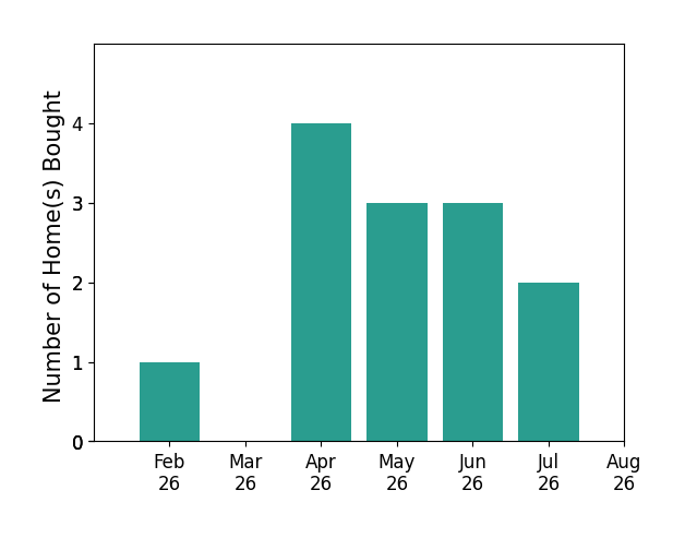 Caitlin Lisenbee helped buy 1 home in February 2026, 4 homes in April 2026, 3 homes in May 2026, 3 homes in June 2026, 2 homes in July 2026, for a total of 13 homes.