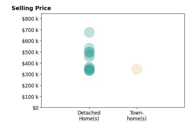 Caitlin Lisenbee's purchased homes include detached homes from $330K to $675K, townhomes at $345K.