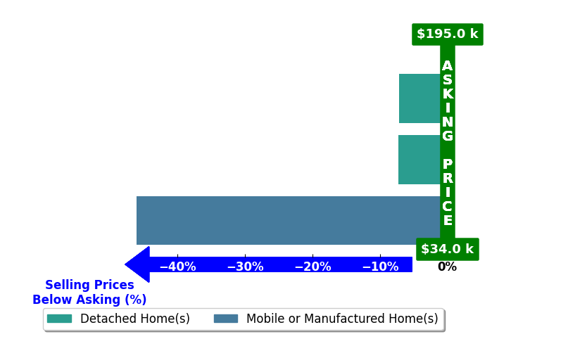 Renee Schumm's purchased homes closed 20.1% below asking on average, with 0 homes above, 3 below, and 0 at asking price.
