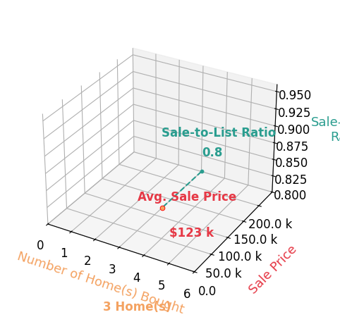 Renee Schumm helped buy 3 homes with an average sale price of $123K and an average sale-to-list ratio of 79.9%.