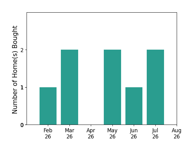 Donna Black helped buy 1 home in February 2026, 2 homes in March 2026, 2 homes in May 2026, 1 home in June 2026, 2 homes in July 2026, for a total of 8 homes.