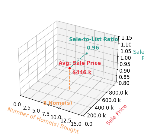 Donna Black helped buy 8 homes with an average sale price of $446K and an average sale-to-list ratio of 95.8%.