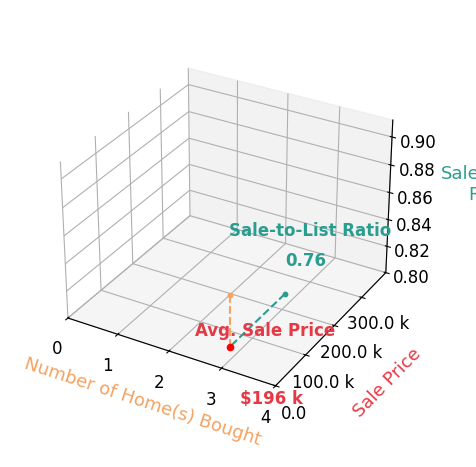 Kevin Lowery helped buy 2 homes with an average sale price of $196K and an average sale-to-list ratio of 76.3%.