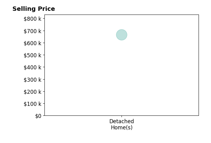 Evan Shaver's purchased homes include detached homes at $665K.