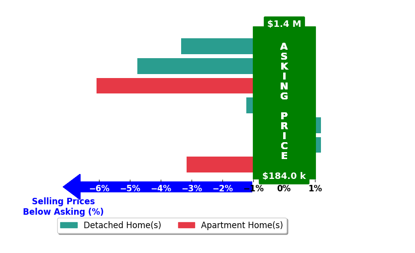 Bar chart comparing asking price vs selling price for Century  Ocean Porter