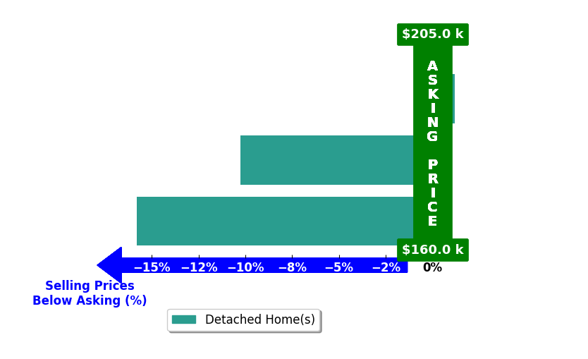Mary Don's purchased homes closed 8.7% below asking on average, with 0 homes above, 2 below, and 1 at asking price.